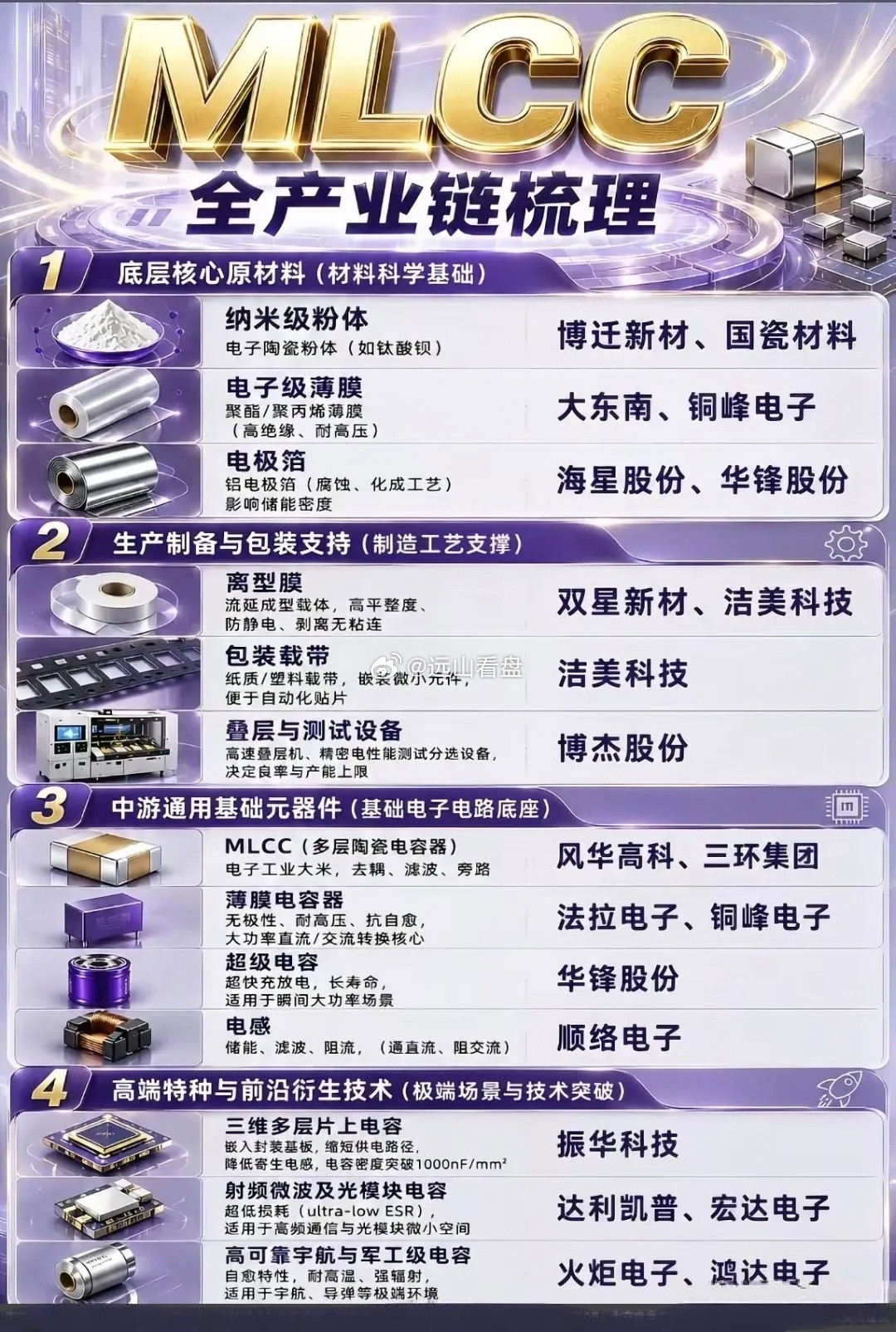 🔥MLCC全产业链深度梳理｜一条图看懂电容家人们，MLCC作为电子工业大米，A