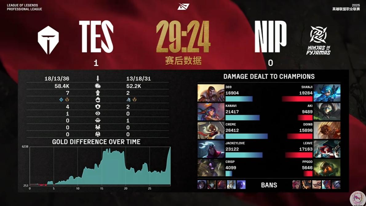 LPL现在的对局质量到底有多差?TES和NIP演示了一遍
