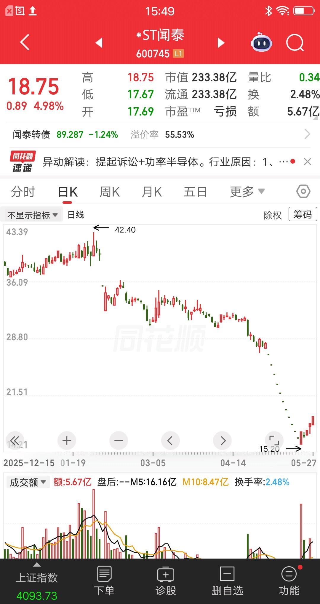 一位浙江的股民，胆子太肥了吧，他竟然满仓梭哈闻泰科技。在15.2元重仓买入88万