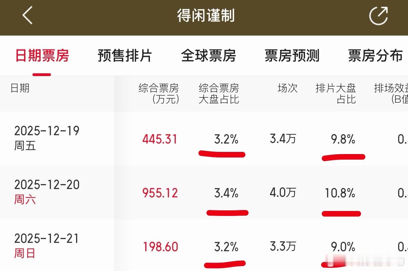 3%的票房，10%的排片，可别说被打压了，这是自己不争气啊。