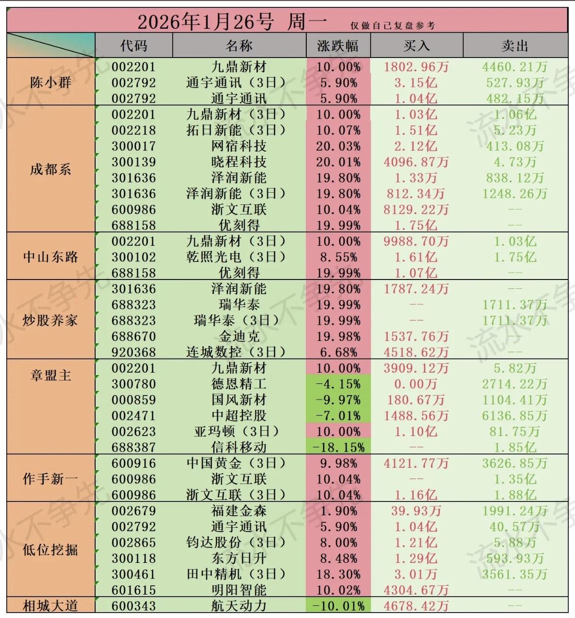 1月26日柚子龙虎榜今天股票涨跌情况一览表。"股市复盘：九鼎新材涨停10%，