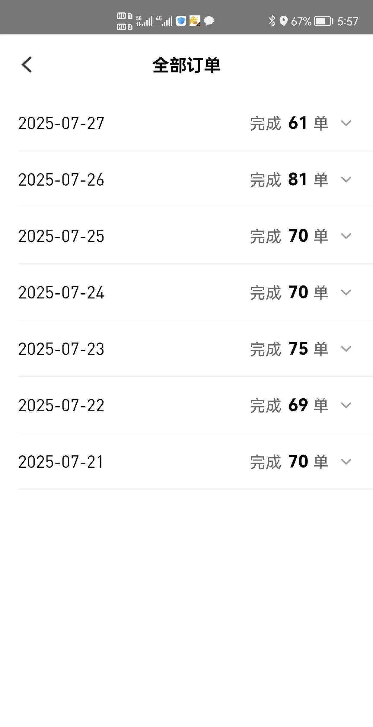 为了拿一个星期450元的奖励，我现在每天的送单量见涨，以前每天50单就收工，现在