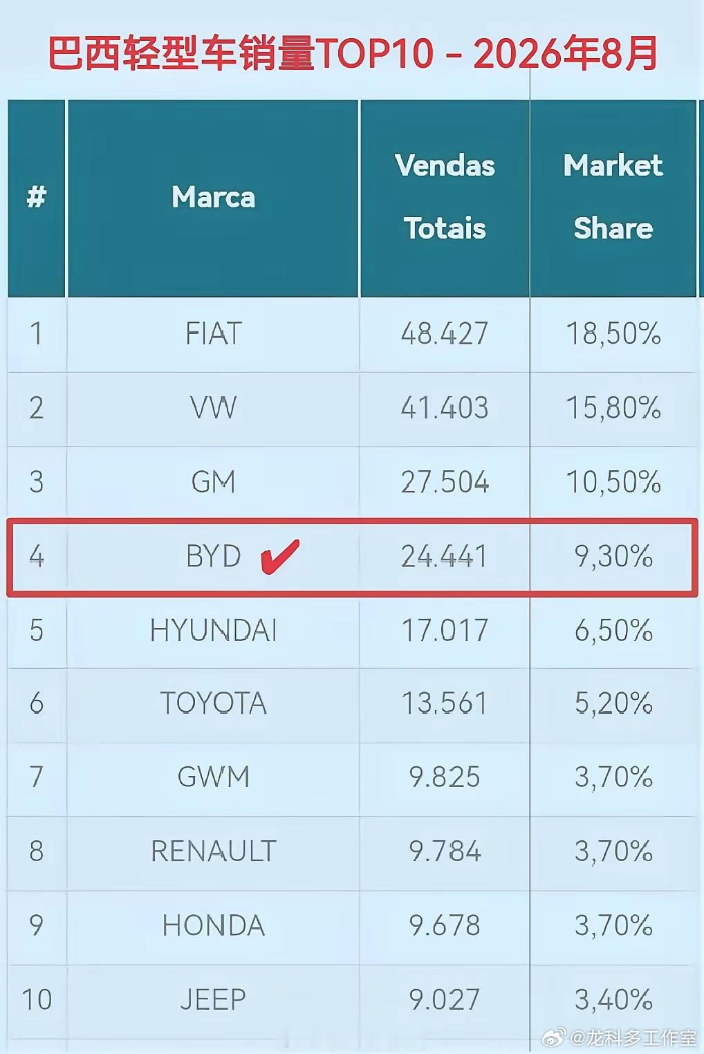 比亚迪8月在巴西市场突破2.4万辆……再创历史新高，市占率达到9.3%，市场排名