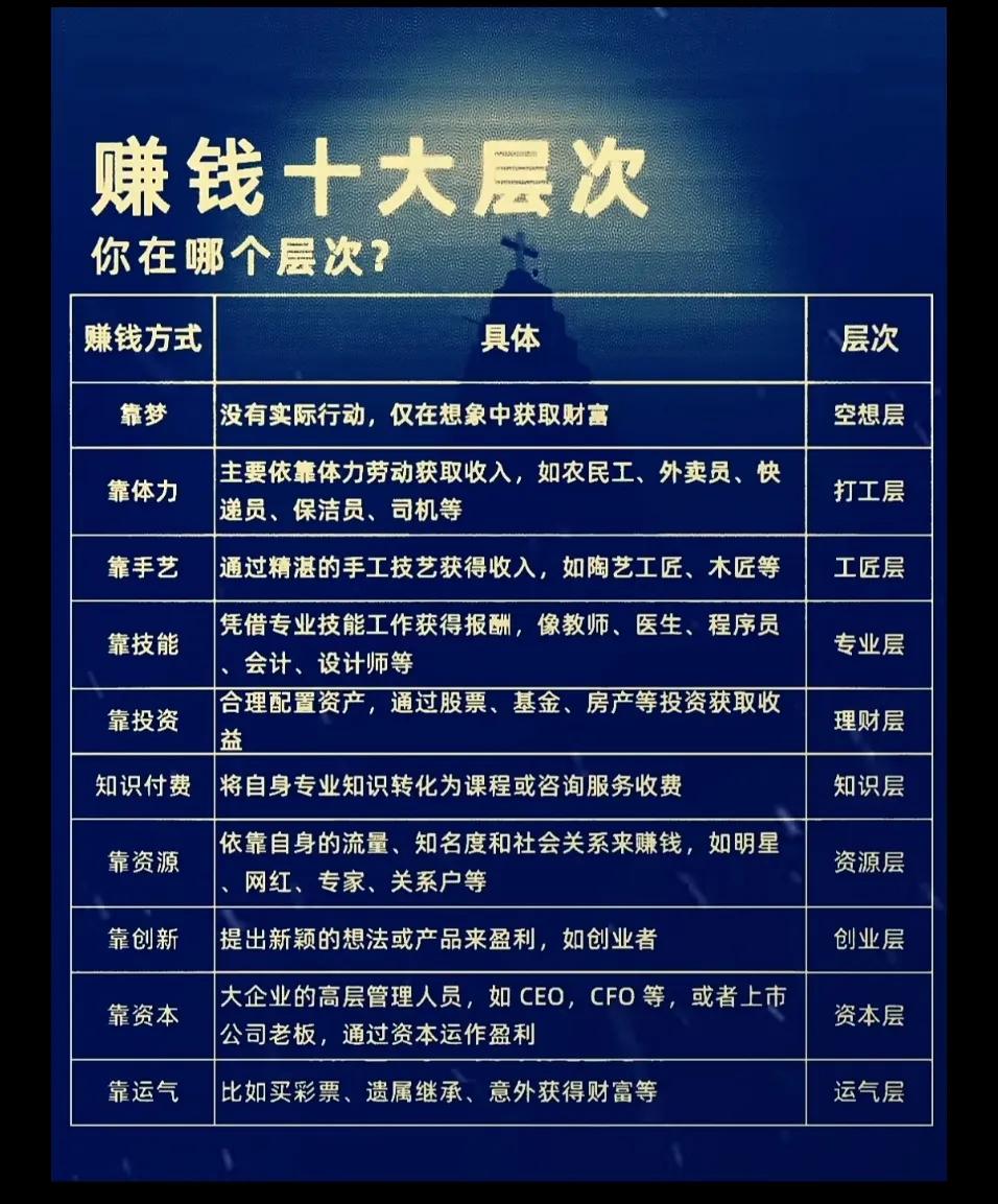 十大赚钱的层次，你处于什么层次？