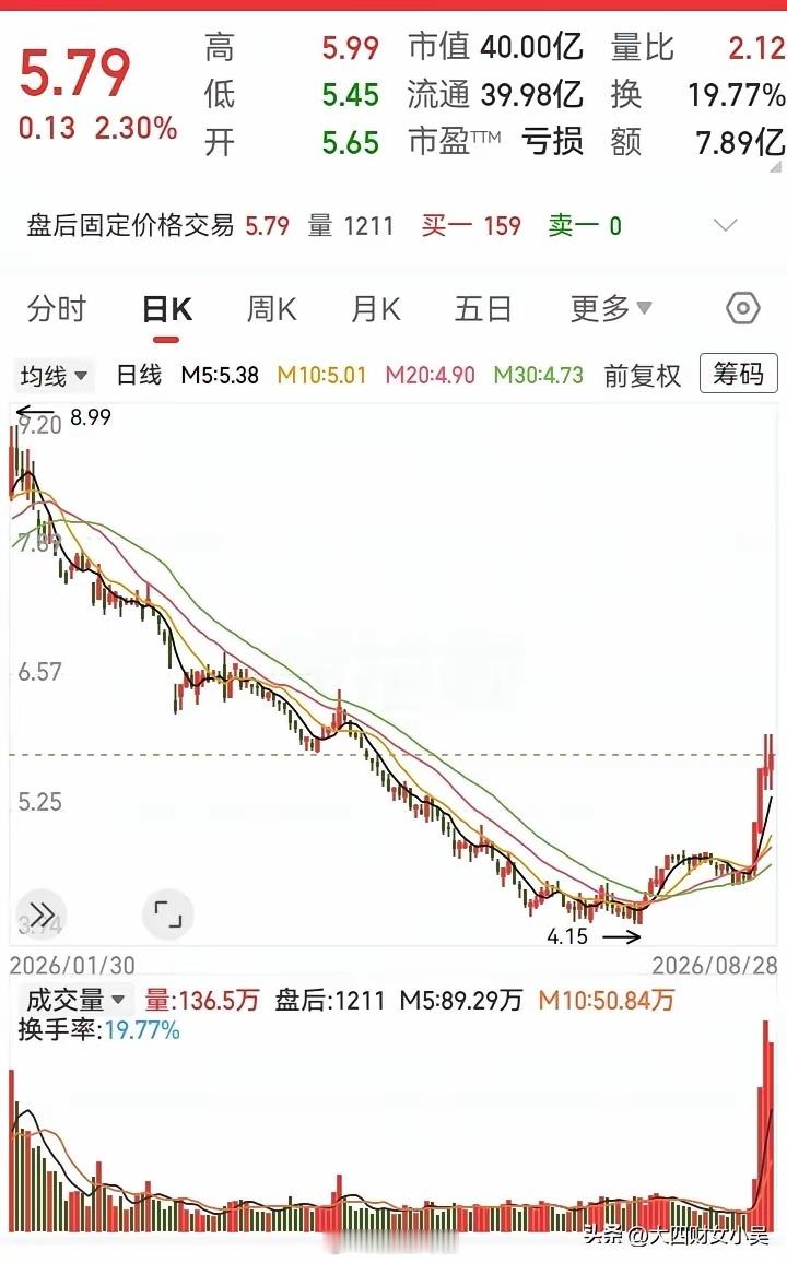 走势一路下行，从8块跌到了4块，总算在底部企稳住了！不过走势升到6块附近的位置时