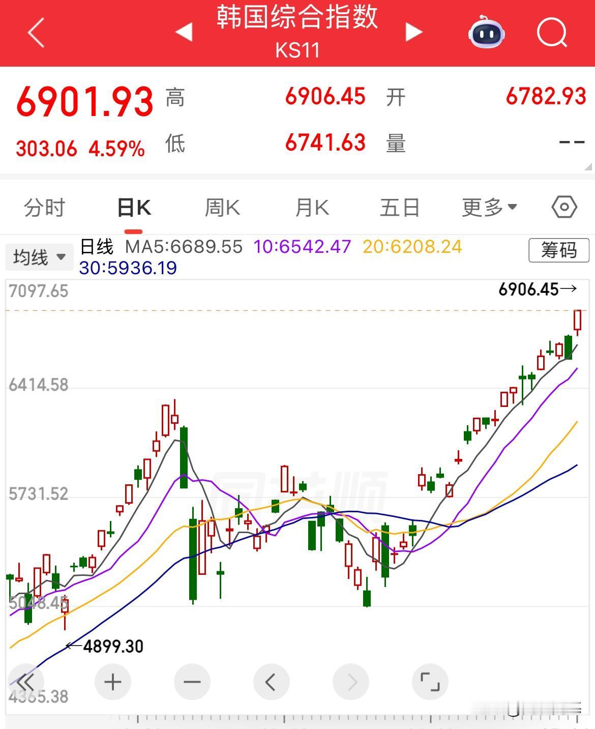 5月开门大涨！真是牛啊！指数牛市！这才是真正的牛市啊，今年以来光指数已经累计涨幅