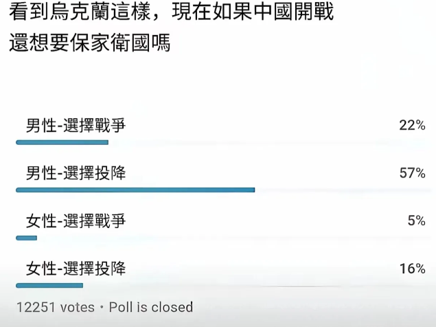 网传台湾省网友发起了网络投票，​假如两岸开战，愿意上战场和投降的人数比例得出的结