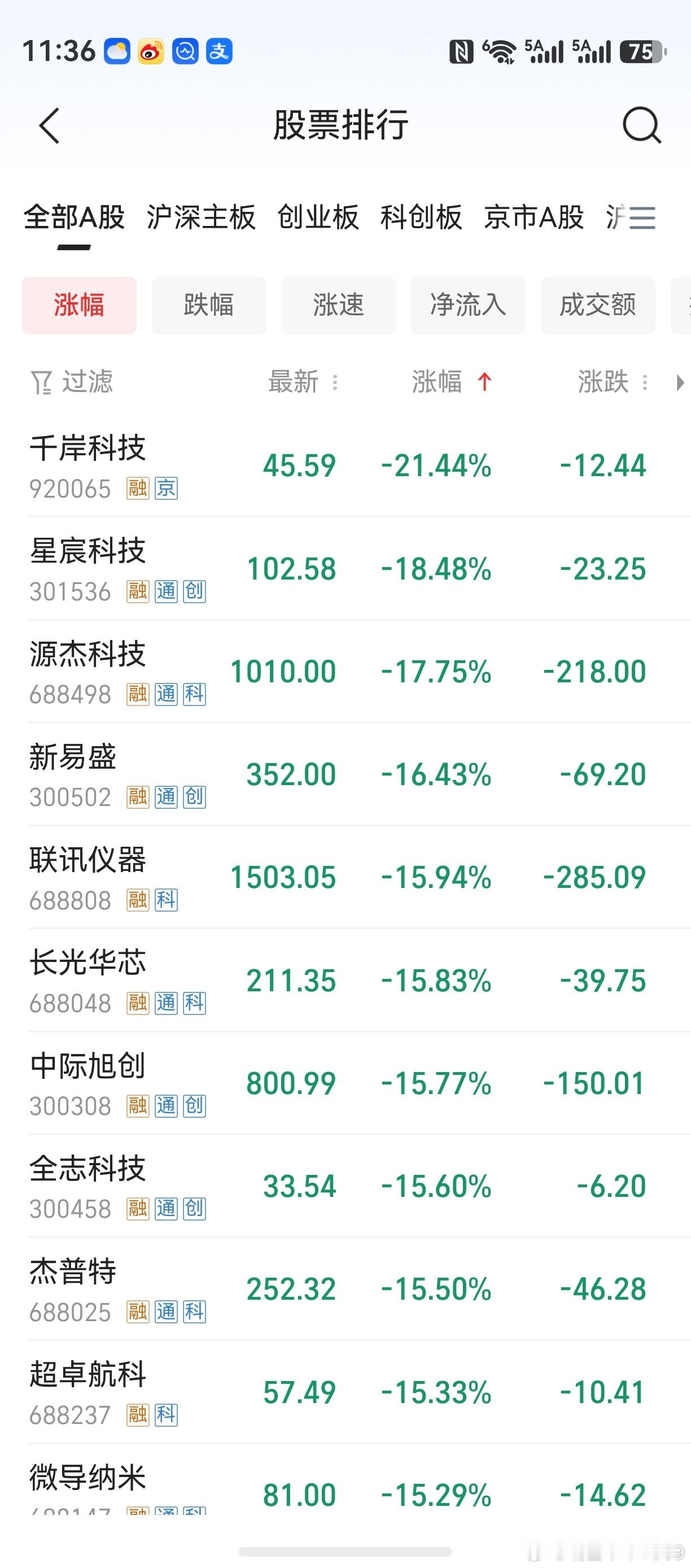 前期爆涨的以易中天为代表的科技股，早盘近乎全军覆没。总是感觉，行业本身恐出现巨变