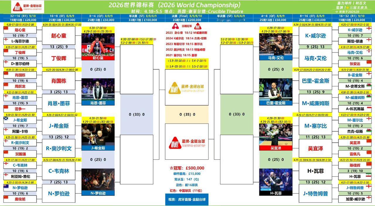 今年世锦赛八强，可以说“四代同堂”，有70后两个（希金斯、霍金斯）、80后4个（