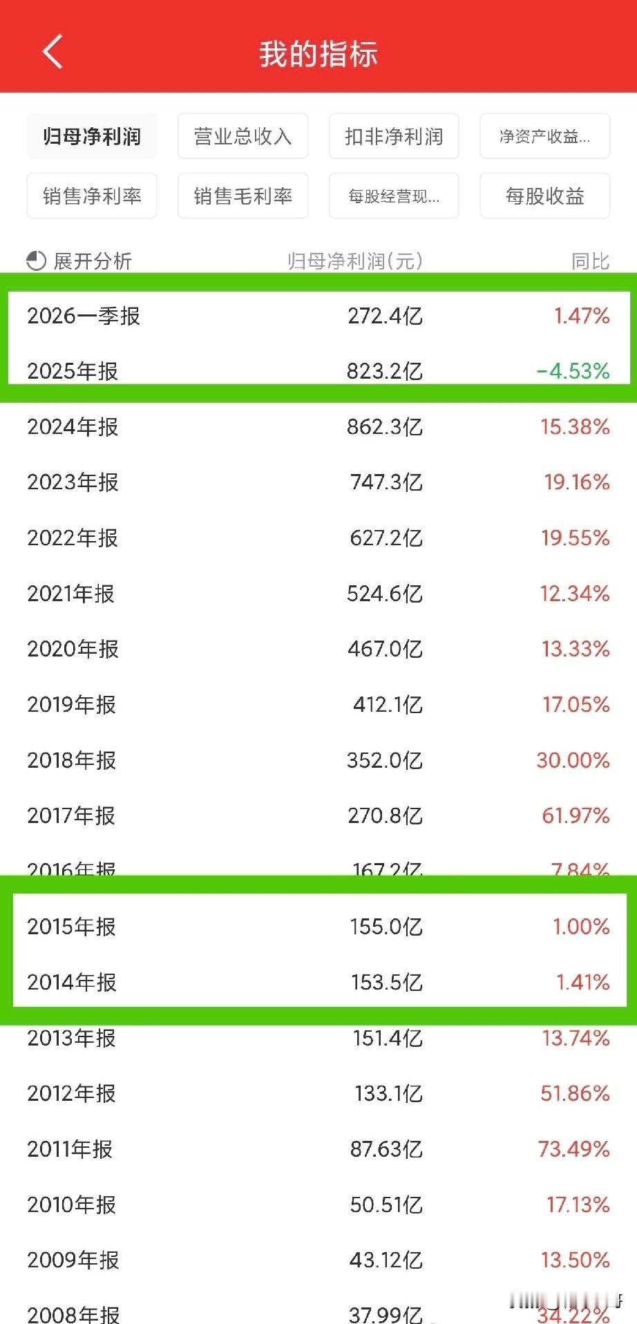 两张图让你看懂贵州茅台贵不贵？1.首先我们看看历史的利润增速图：2014年报