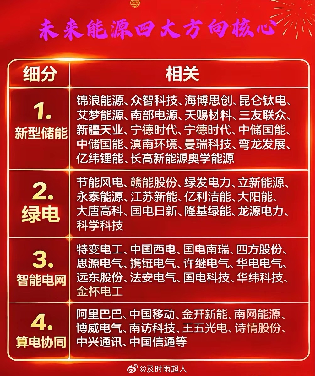 未来能源四大方向核心共同构成了新型电力系统的“四梁八柱”：新型储能负责“存电”；
