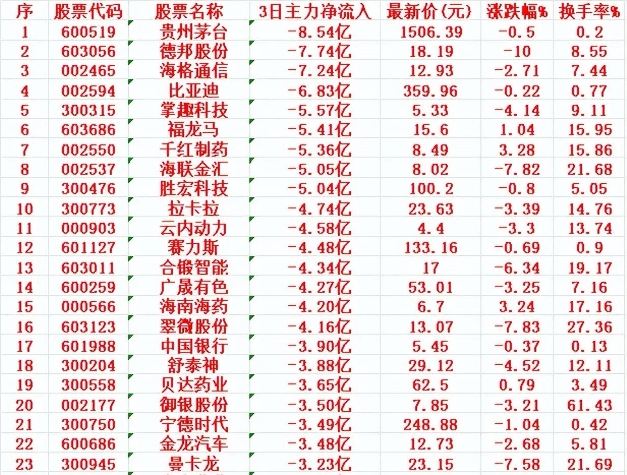 6月9日，前3天主力大幅卖出的名单6月9日前三天主力大幅卖出的股票名单。1.