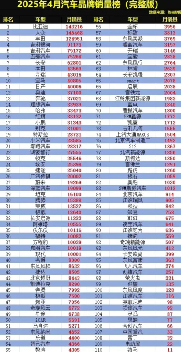 真正懂车的理科生，就知道比亚迪的车好开又便宜，4月宋家族卖了84088辆，这个就