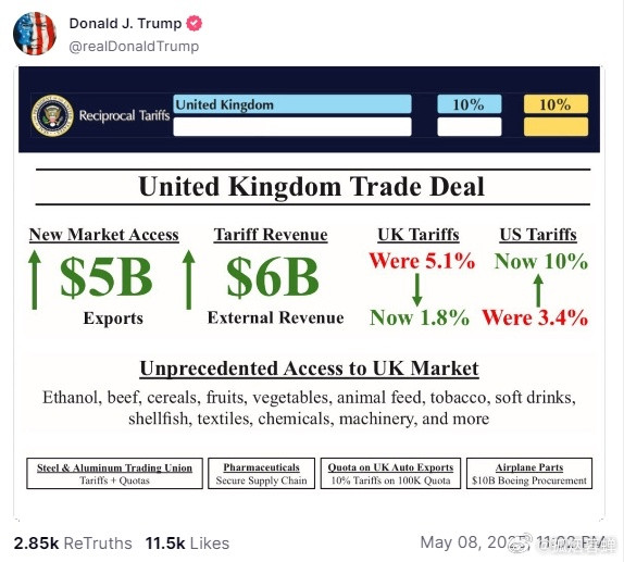 特朗普发布的美英贸易协议图，从图上看美国确实赢麻了美国对英出口可增加50亿美元，