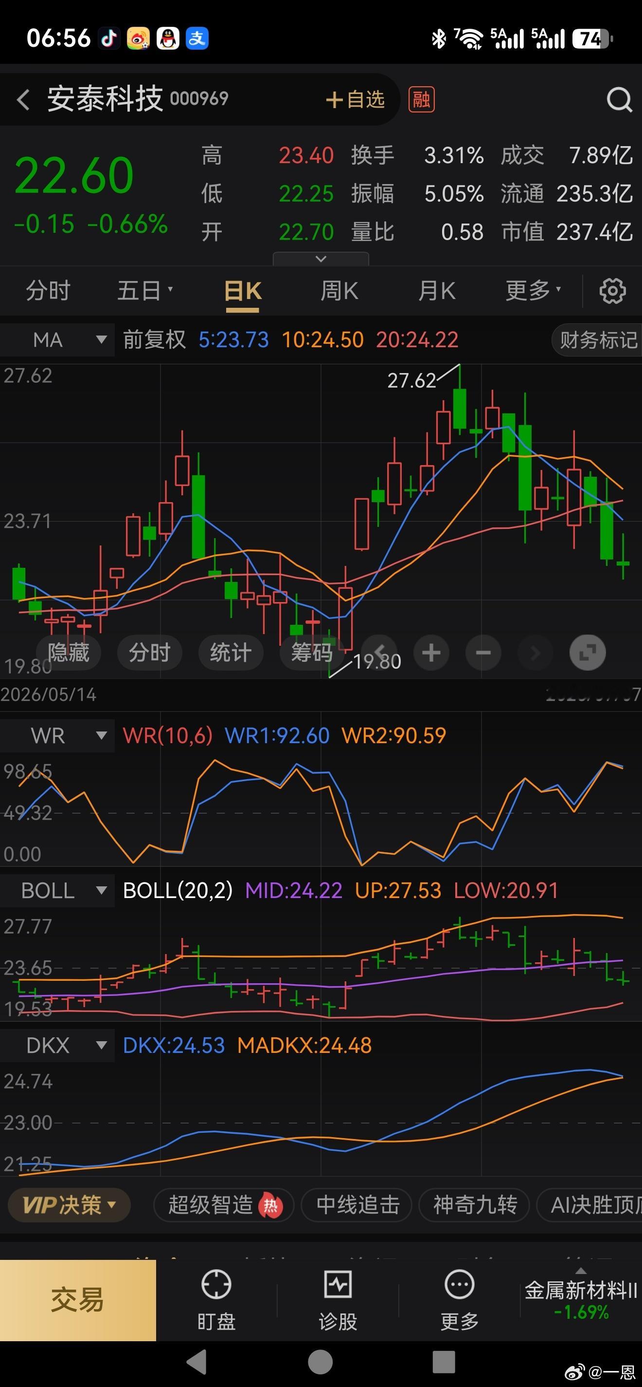 给你们一个票观察吧，你们对这个票都很熟悉，他从30多跌下来以后。打出两个低点1
