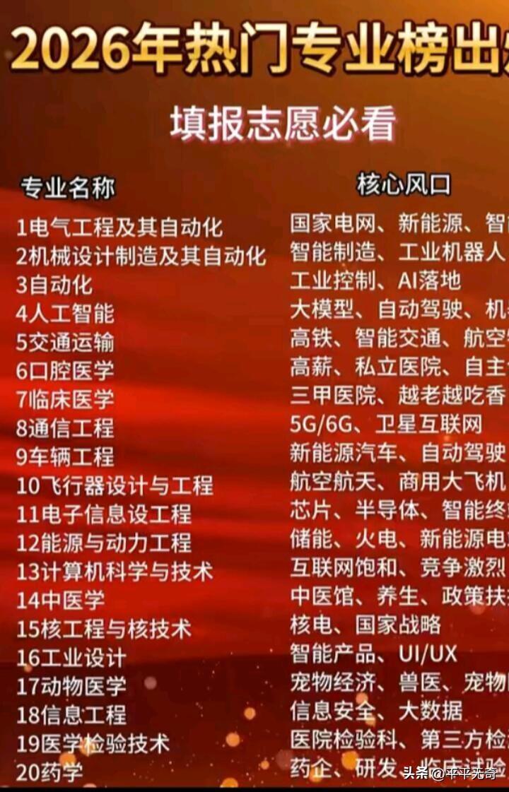 2026年热门专业出炉，简直是职场风向标！人工智能与机器学习依旧热门，随着各行业