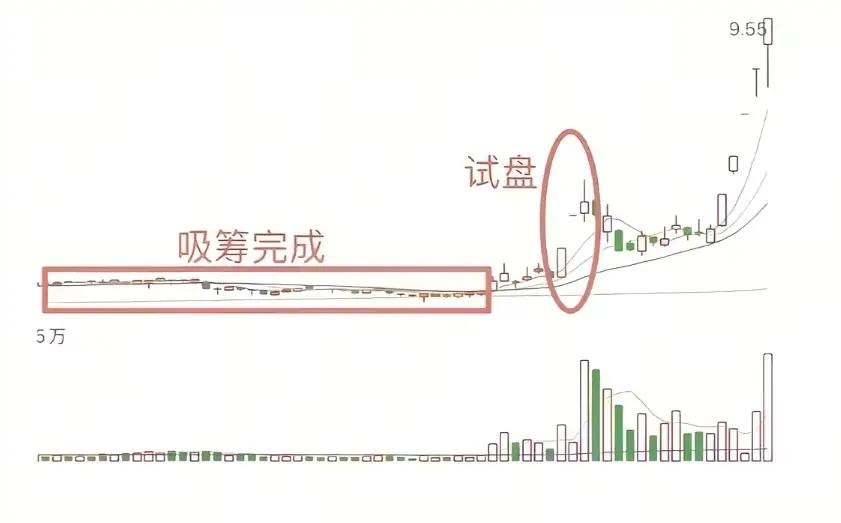主力“试盘+缩量调整”战法精要主升浪前，主力会留“明牌”——试盘是信号，缩量