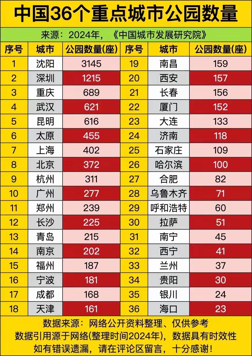 截至2025年底官方统计📊✅大中型标准公园一共208座▪综合公园：