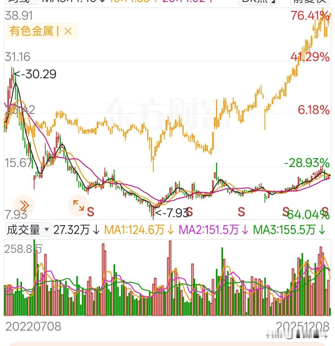 看懂这只最弱的有色金属标的，就能看懂现在的市场市场有这样一支票，有色金属板块