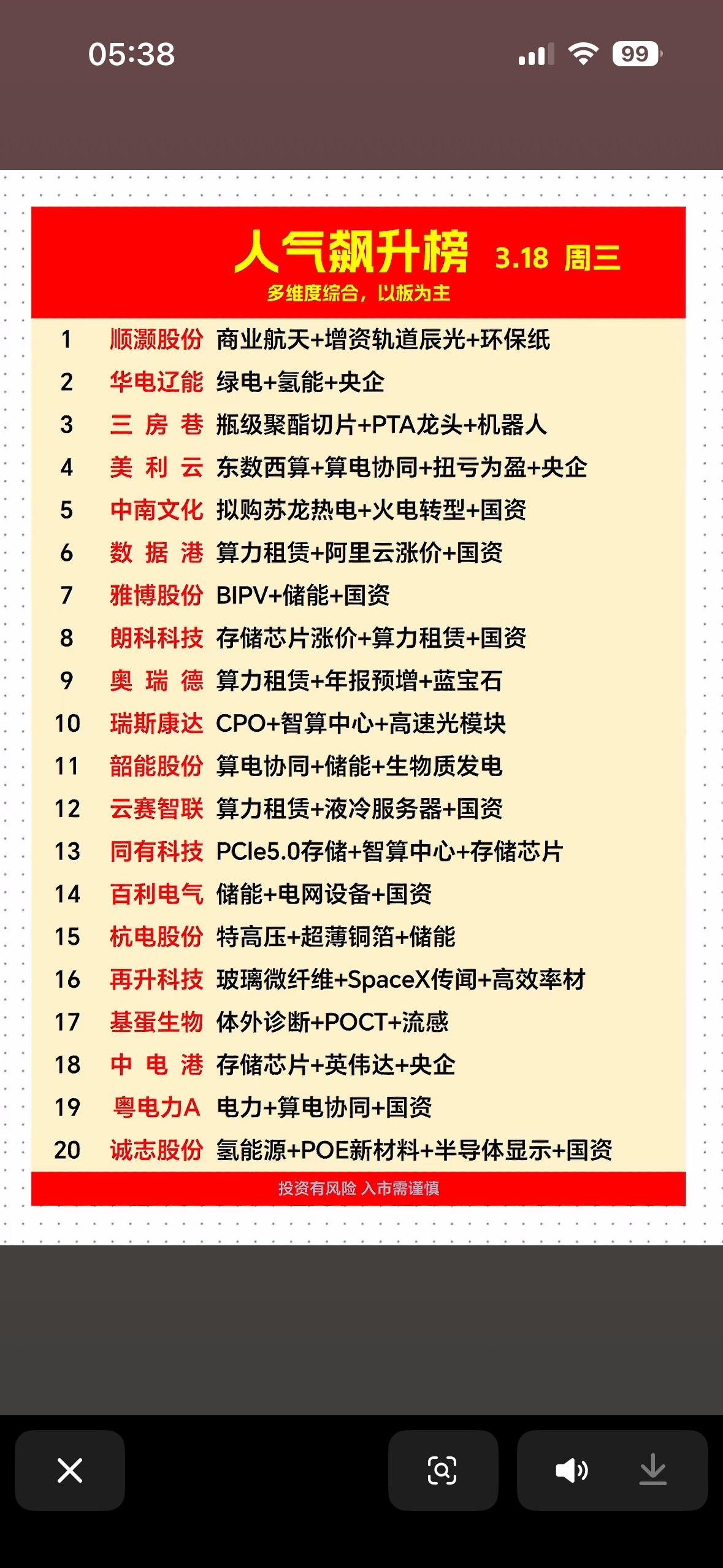 3月18日人气火爆榜个股揭晓3月18日的股市可太热闹了！创业板指涨了2.02