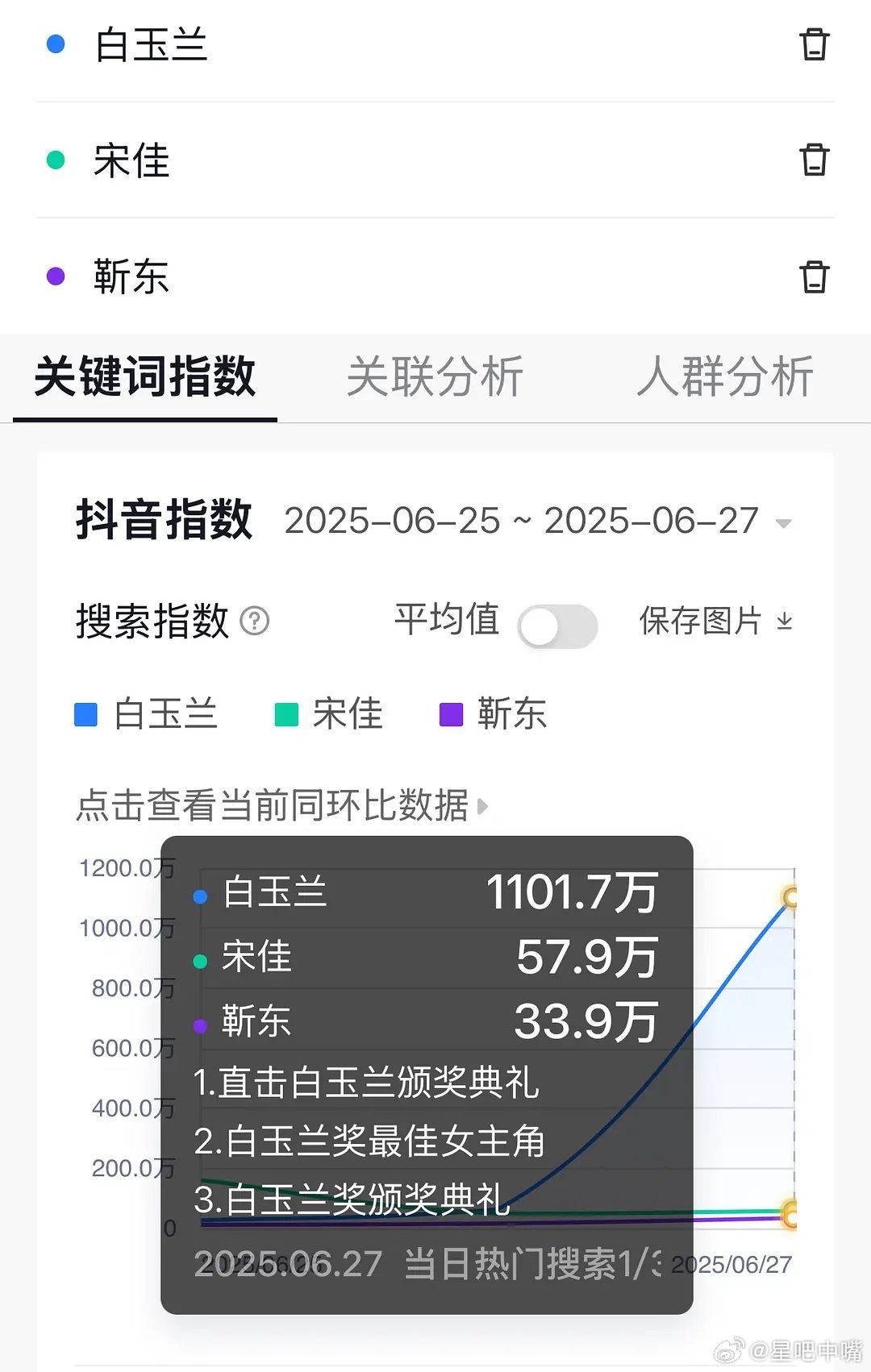 去年白玉兰和今年白玉兰抖指对比，今年白玉兰抖指比去年高好多！