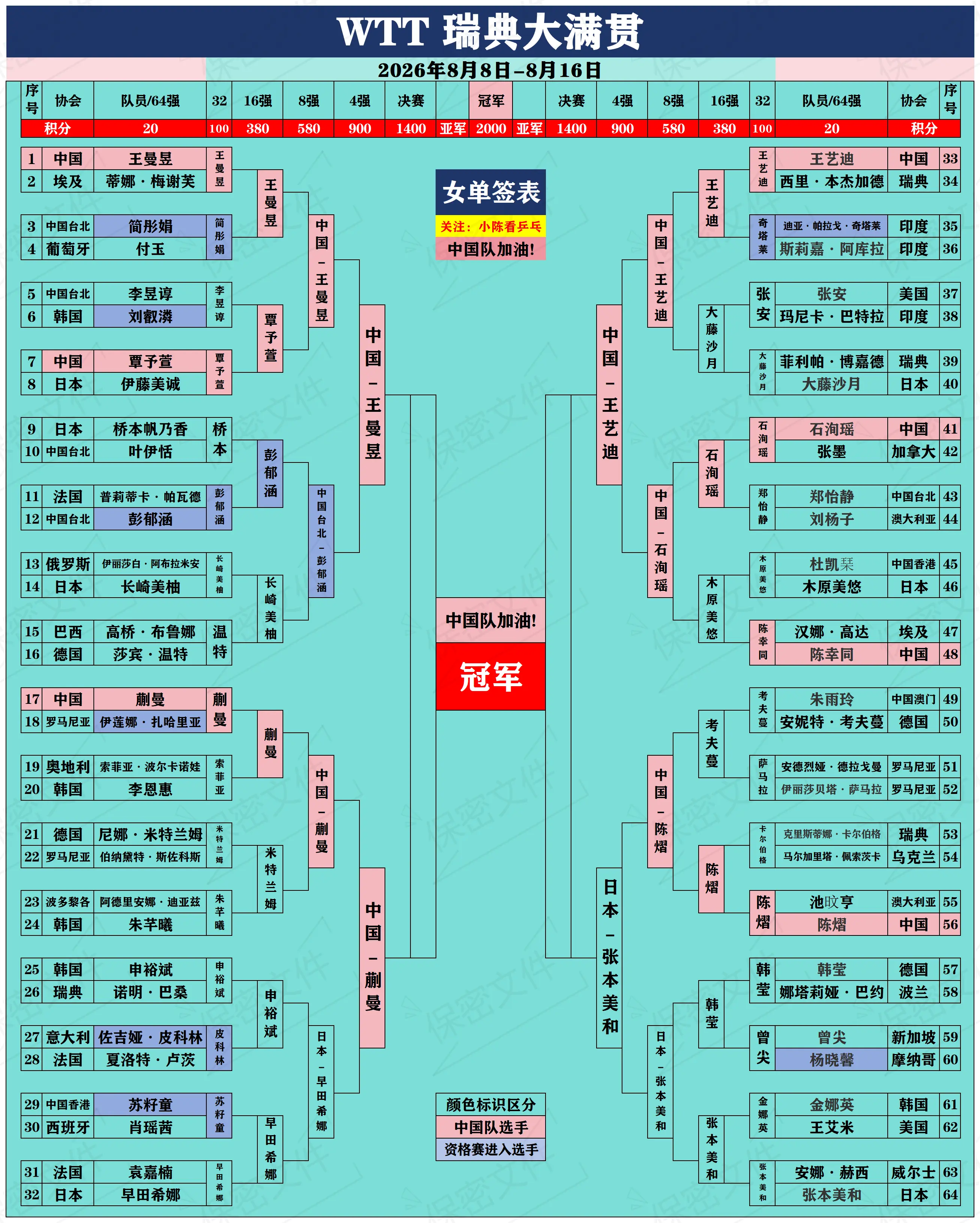 WTT瑞典大满贯签位图更新8.15。WTT瑞典大满贯签位图更新8.15...