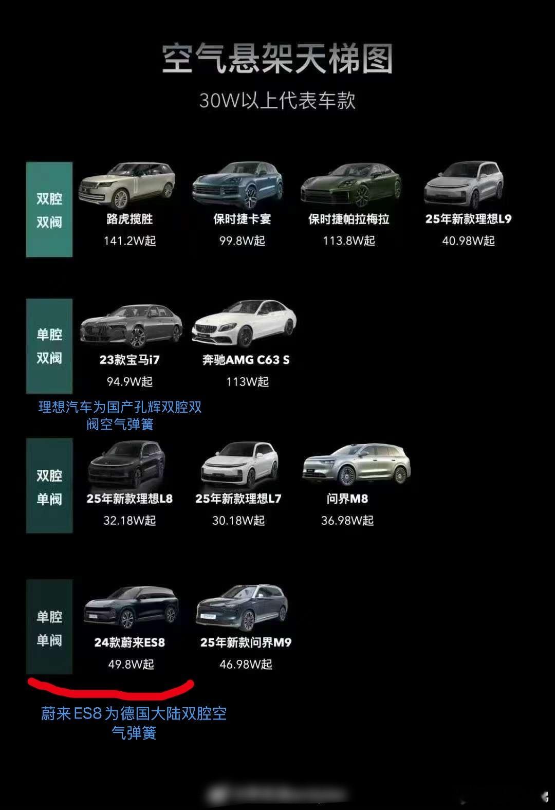 空气悬架天梯图这图特别好，但都已经统计的这么专业，几腔几阀都数的这么清楚，终究E