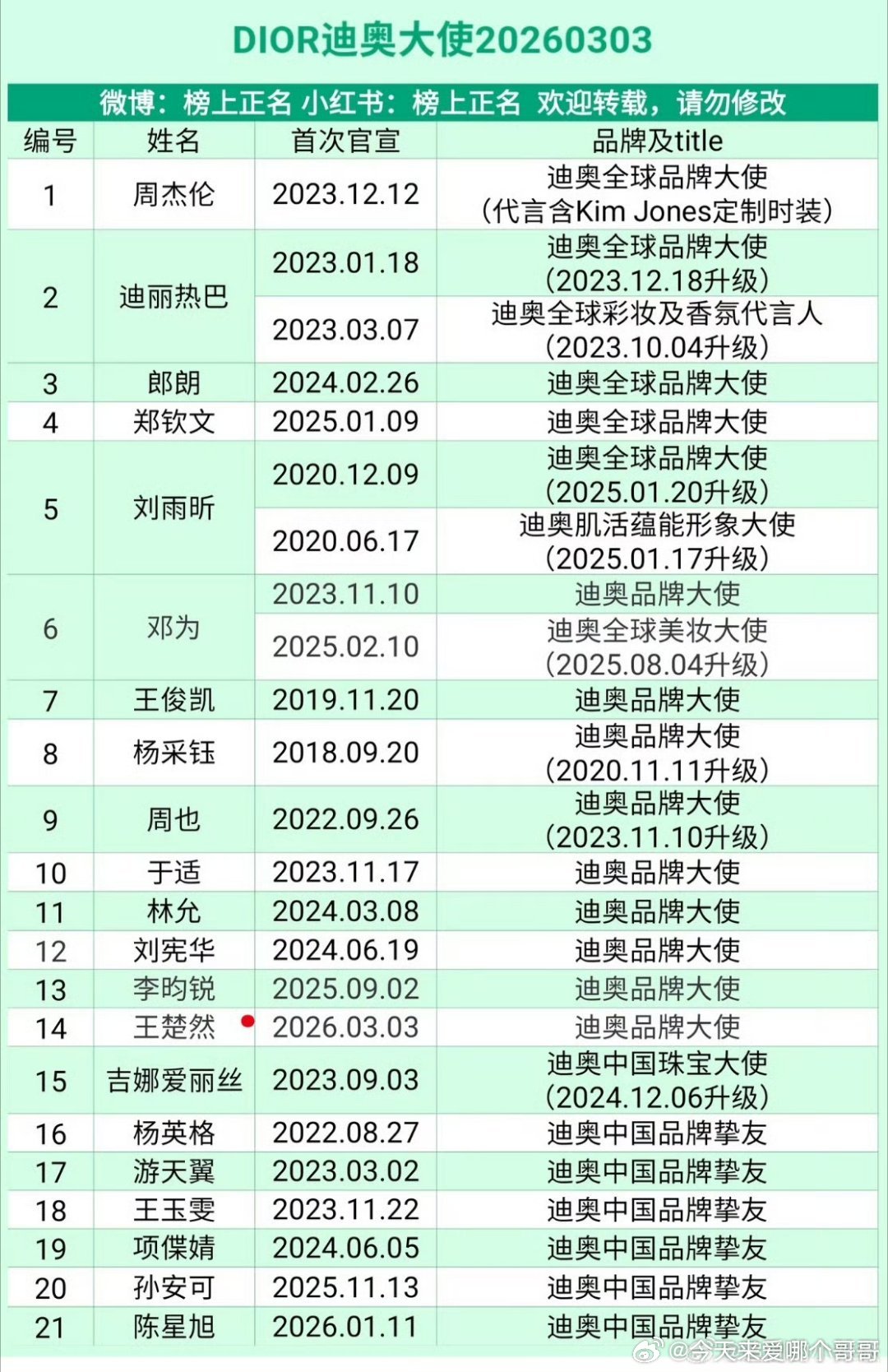 DOIR迪奥title汇总，一共14个品牌大使，其中周杰伦、迪丽热巴、朗朗、郑钦