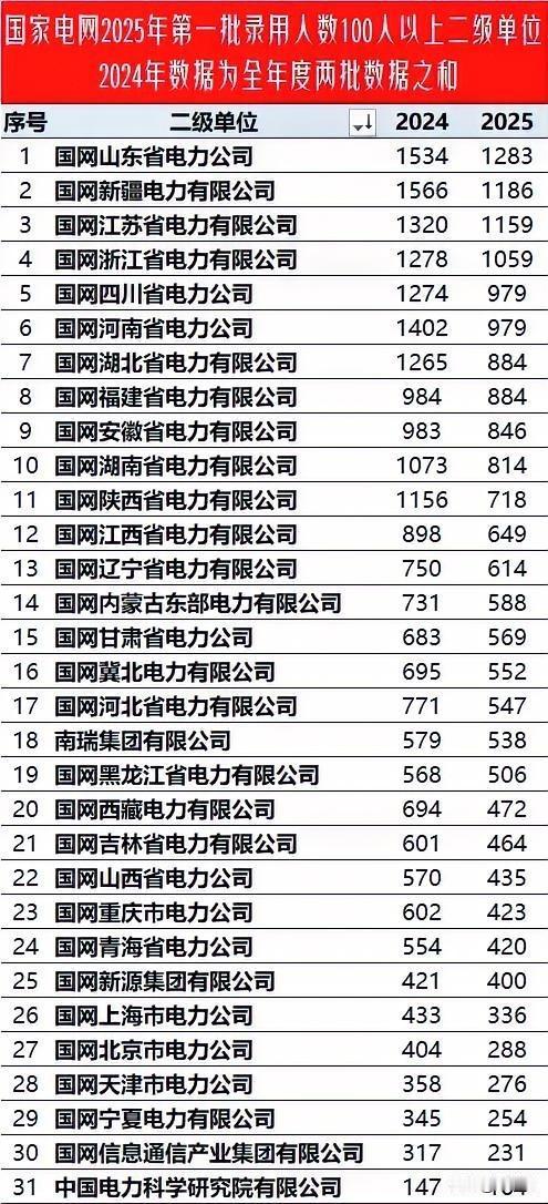 人数出炉！国家电网各公司24～25年第一批招聘人数排行榜前35名揭秘！万万想不到