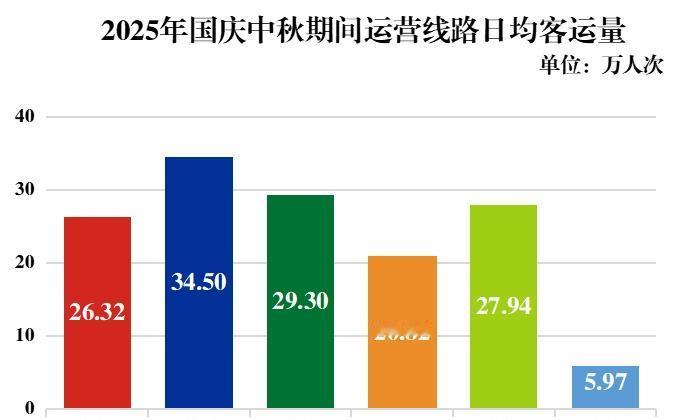 【国庆中秋假期·合肥地铁各线客流数据】🥇2号线以日均34.50万人次领跑，成