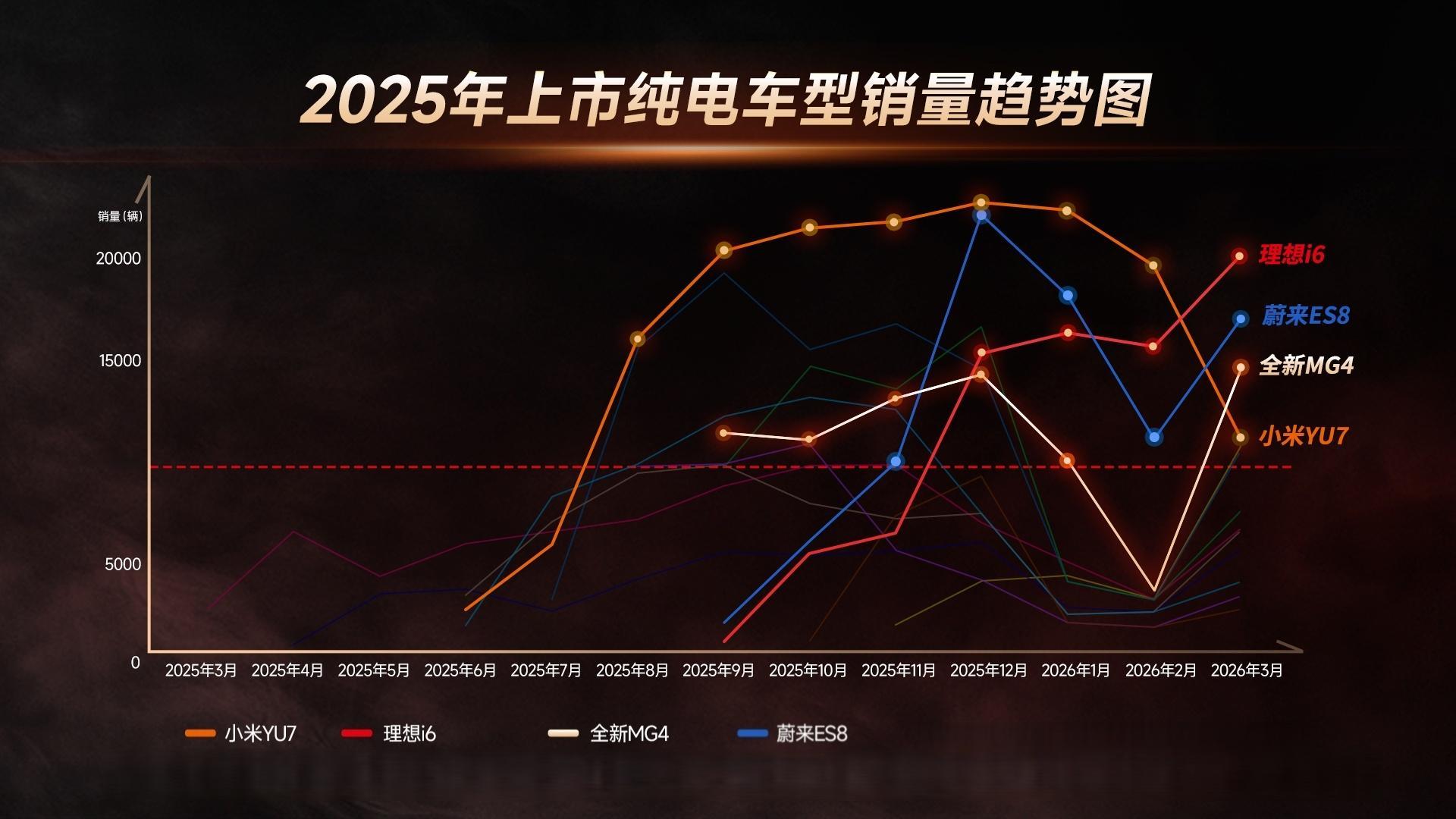百款新车仅4台纯电爆款2025年上市纯电车型销量图看一看，有四款车表现亮眼，其