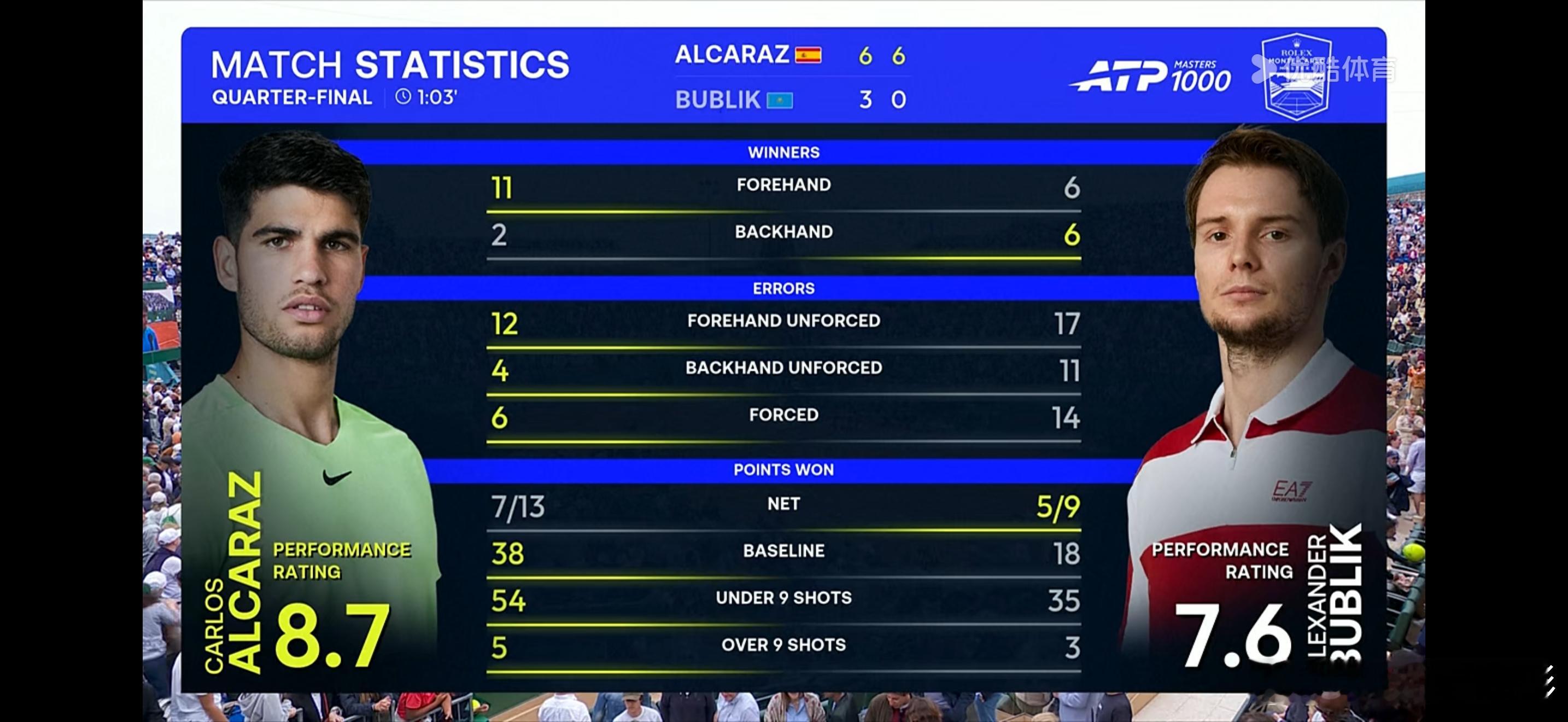 蒙特卡洛大师赛简直没法看！阿利亚西姆和布勃里克根本没有任何抵抗就败下阵来，在比