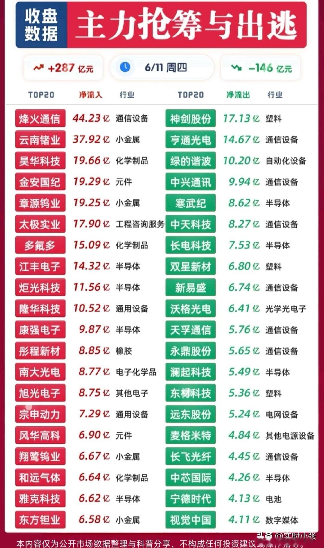 6月11日收盘主力资金动向一览全天市场主力净流入287亿，净流出146亿，资