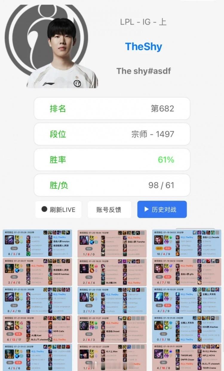 英雄联盟天赋叠加努力！TheShy韩服双号1800+1400，单月排位400+