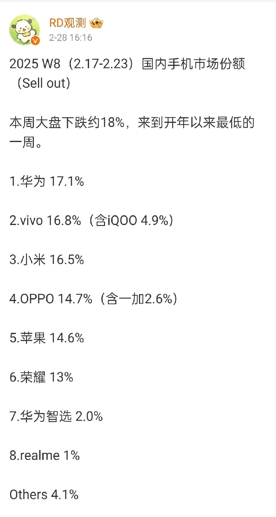 国补热度下去之后还是华为最稳，W8华为（不含智选）整体以微弱的优势反超vivo拿