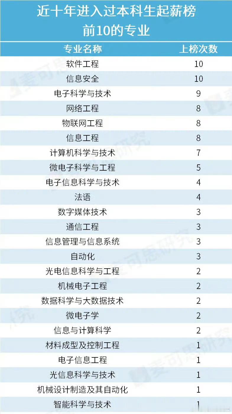 本科生高薪职业榜Top10要不是我学的软件工程我就信了，过来人的我想说一句，别信