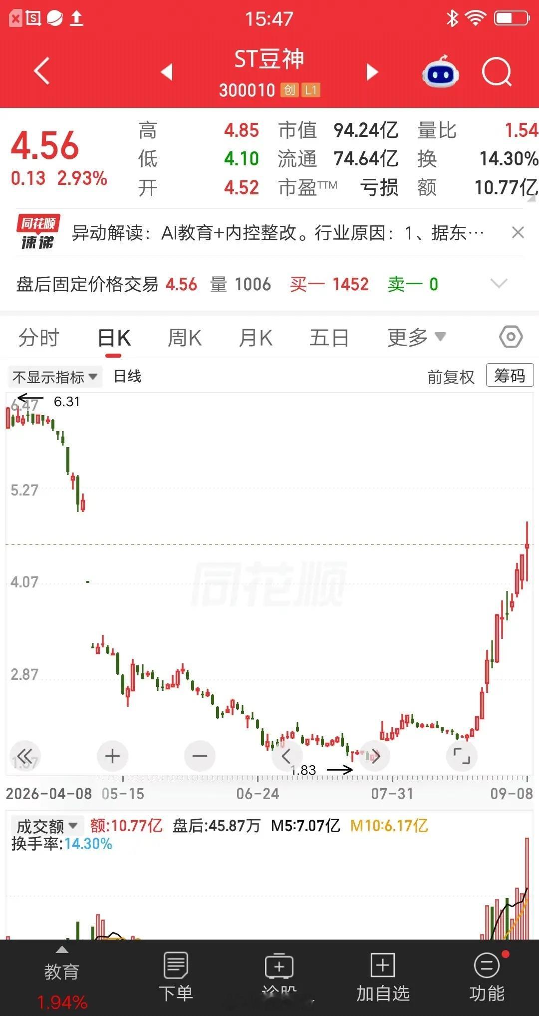 ST板块最牛的票诞生了，不声不响半个月股价翻倍，简直屌爆了。该票在5月份被ST，