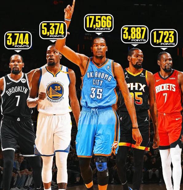 杜兰特效力各队时总得分：雷霆：17566勇士：5374太阳：3887篮网