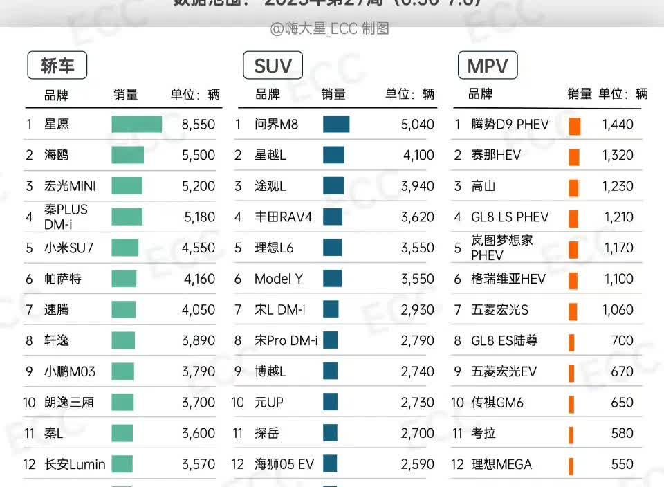 车型榜：我嘞个豆！问界m8，干到suv排行榜第一？这可是均价40万+的车呀！