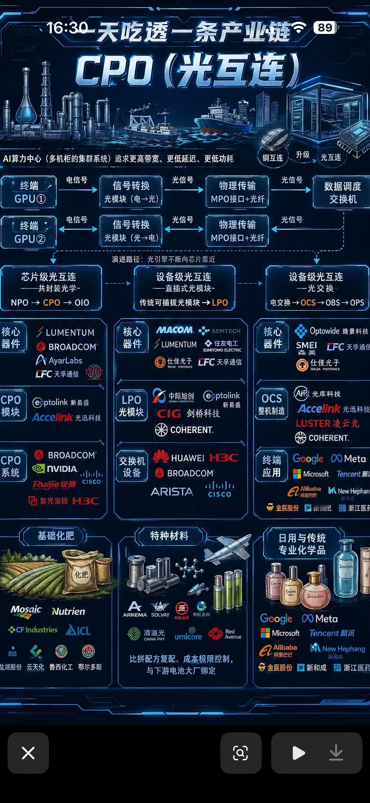揭秘光互连产业链的奥秘！光互连真是下个风口！如今AI算力时代，它成了核心基础