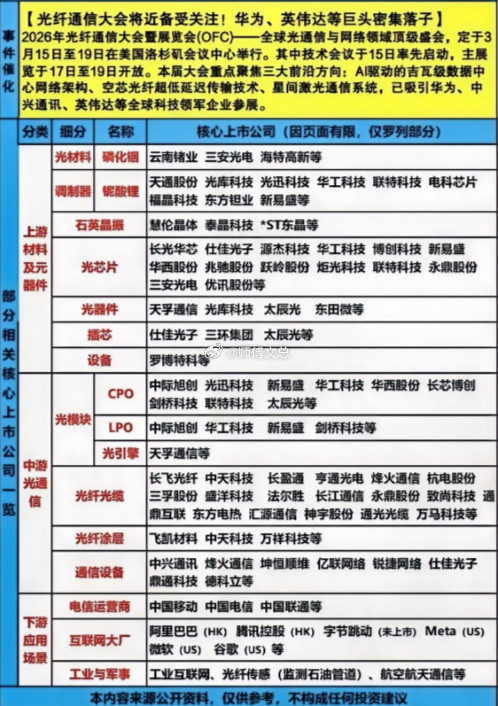 光通信产业链梳理！核心催化与产业链架构2026年美国OFC光纤通信大会（