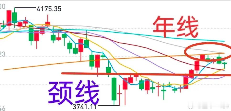 A股老手一哥观点：大盘本周无忧，有望再次向上挑战年线。底部成交量相对较大，而涨起