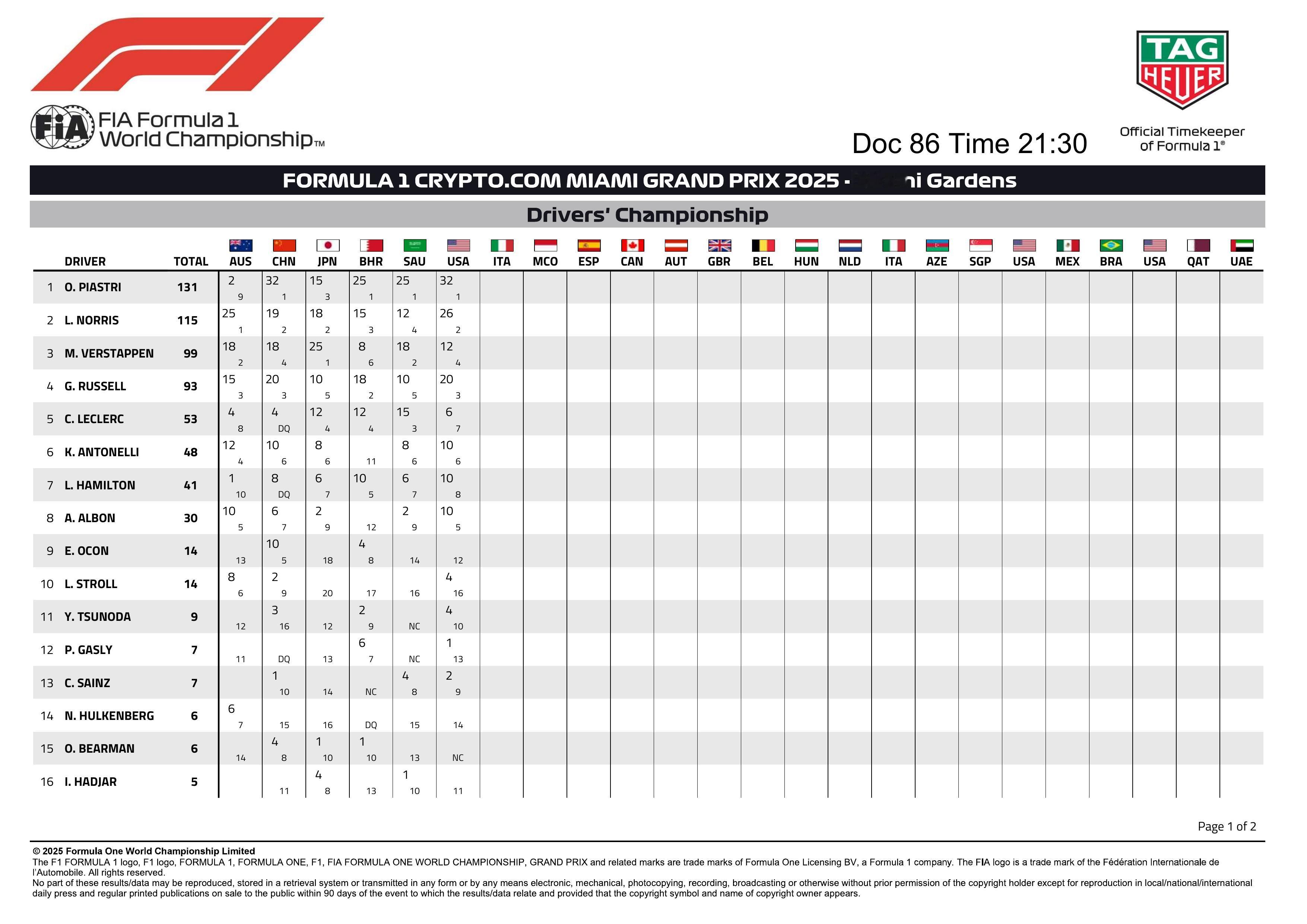 F1迈阿密大奖赛正赛之后的车手和车队积分榜2025F1迈阿密大奖赛​​​