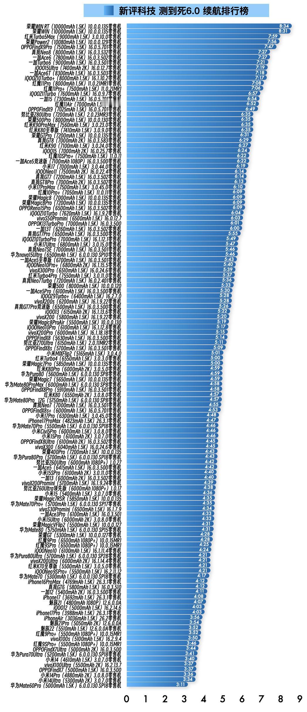 『3月18日最新手机续航榜单』新评科技续航排行榜 6.0标准续航排行榜复测14