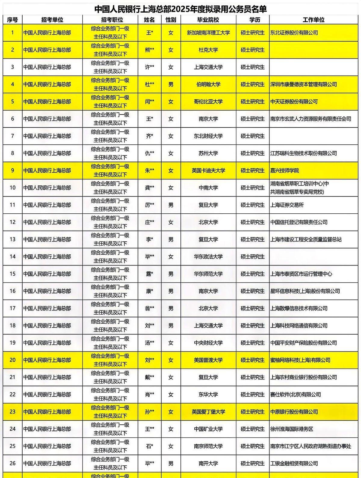 人行上海总部2025年度拟录用公务员名单显示：拟录用共30人，全部是硕士研究生。