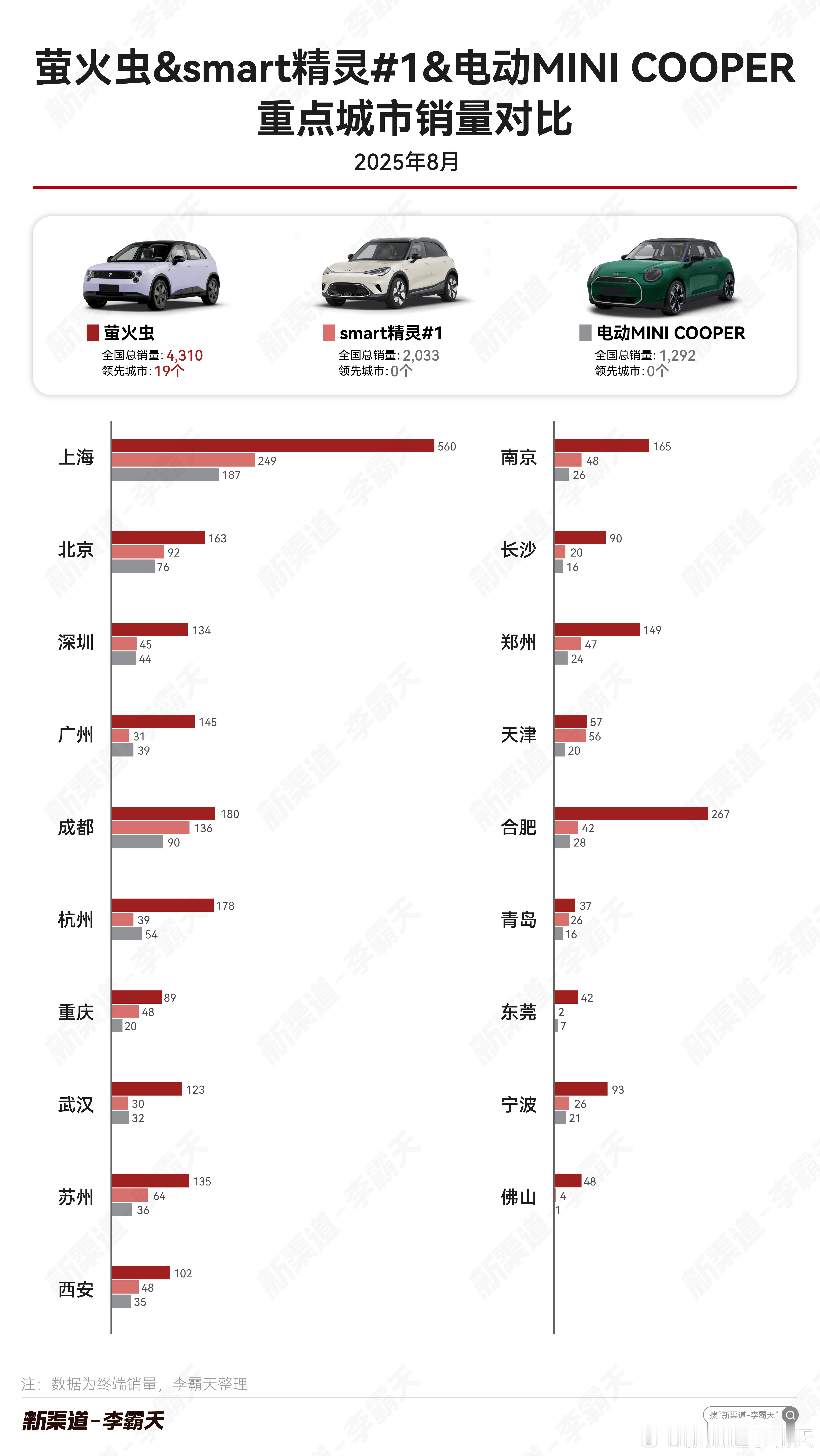 【纯电精品小车8月重点城市销量对比】萤火虫目前月销量在3000-4000波动，