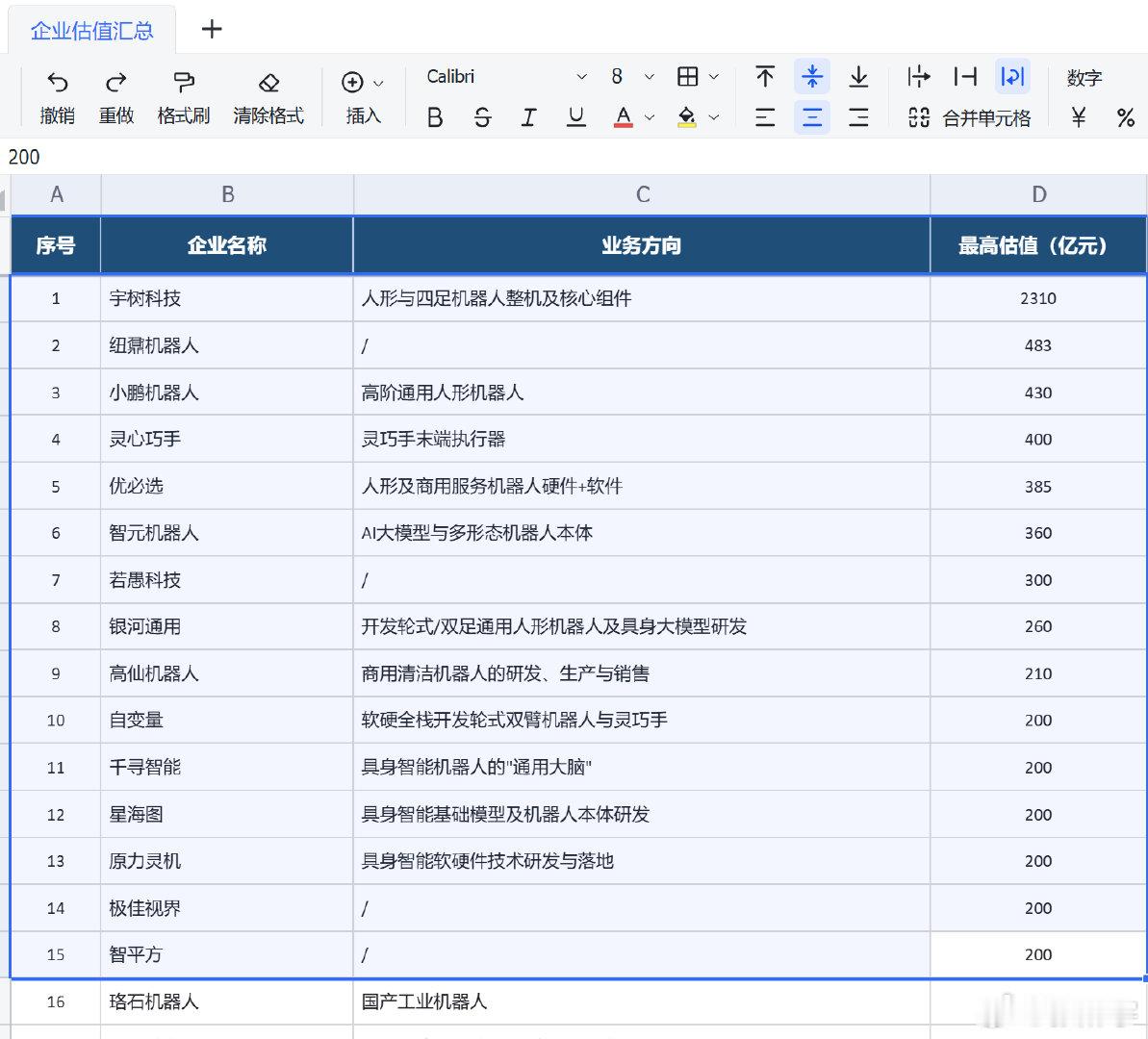 最近在整理机器人企业的估值情况目前，我统计了一共94家企业，居然有超过半数估值超过100亿元，15家