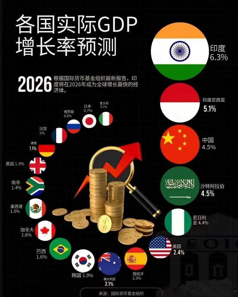 国际货币基金组织对各国2026年实际GDP增长率的预测报告。印度的增长率排第