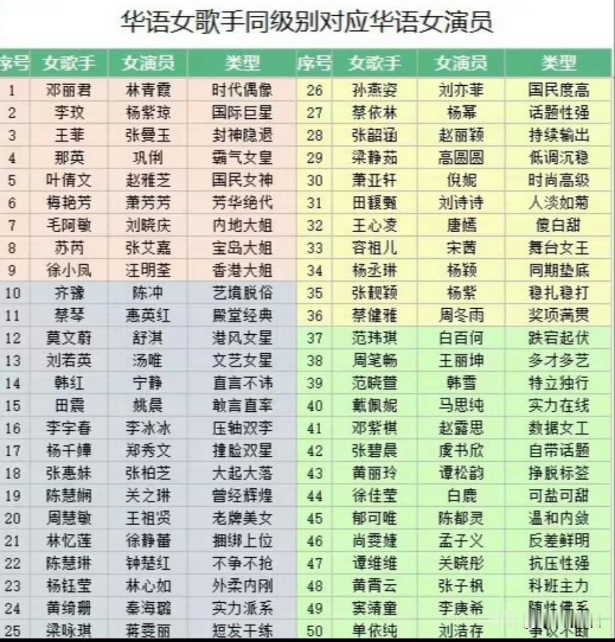网友汇总的一份名为『华语女歌手同级别对应华语女演员』的榜单，大部分看上去都挺有道