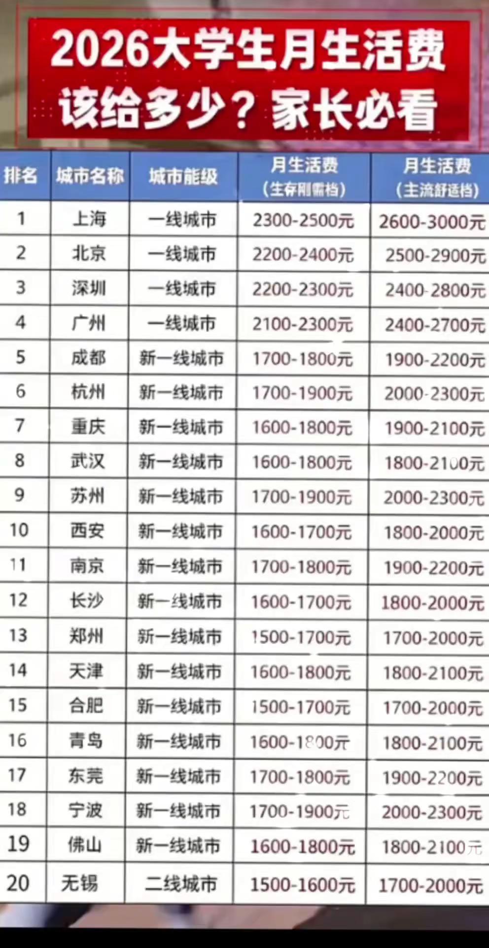 看看你家孩子生活费应该给多少。如果你家在外地上大学的话，那么看看你一个月应该给他